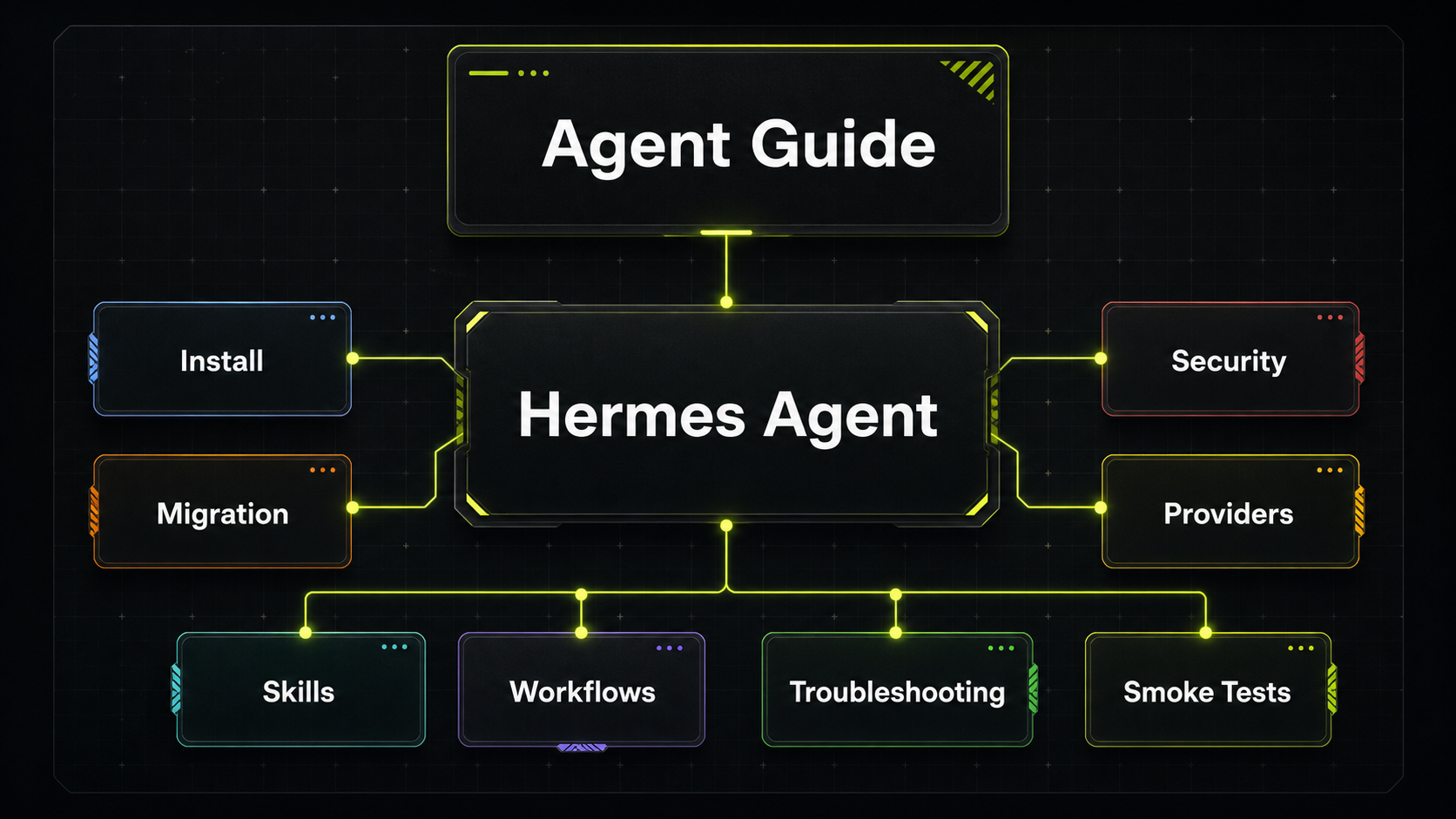 Dark Agent Guide route map showing Hermes Agent connected to install, security, migration, providers, skills, workflows, troubleshooting, and smoke tests